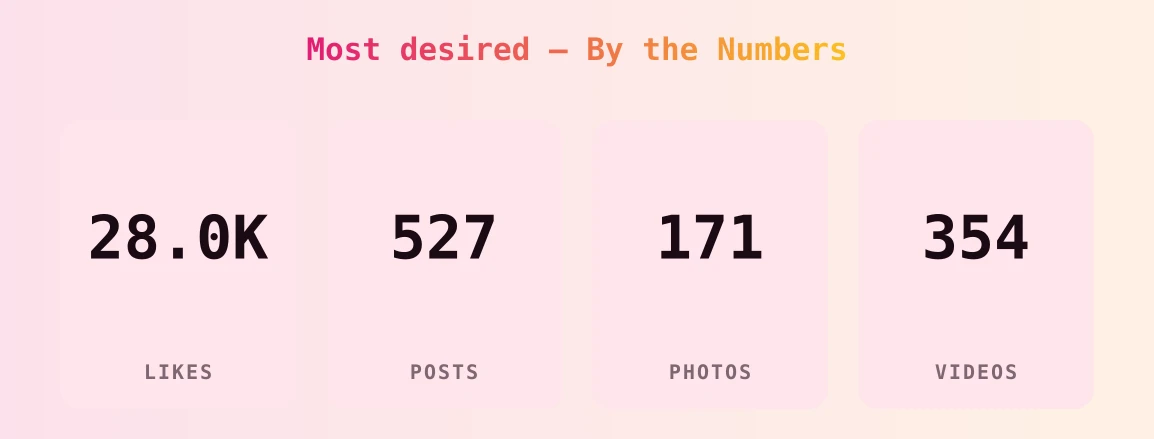 Most desired — content metrics