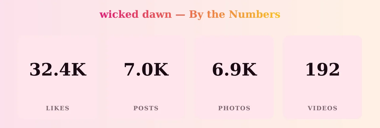 wicked dawn — content metrics