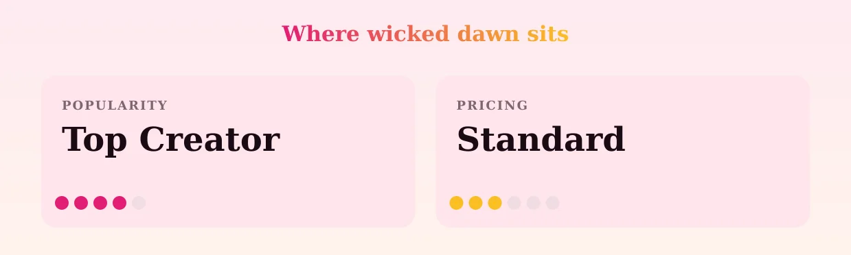 wicked dawn — popularity and pricing tiers
