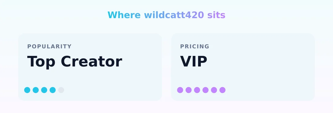 wildcatt420 — popularity and pricing tiers