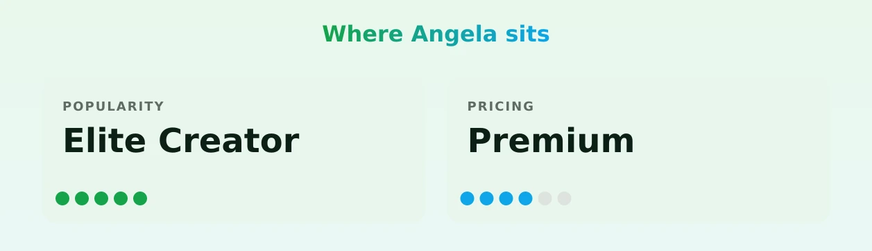 Angela — popularity and pricing tiers