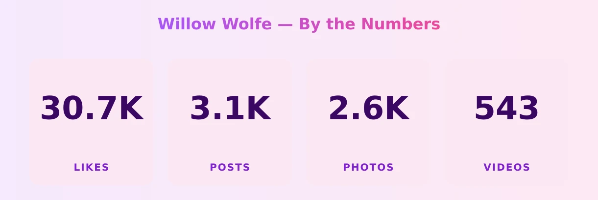 Willow Wolfe — content metrics