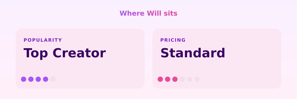 Will — popularity and pricing tiers