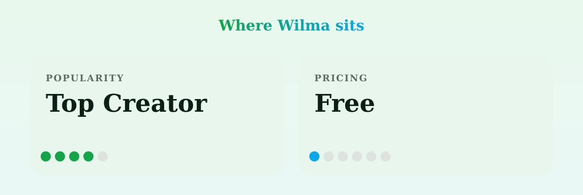 Wilma — popularity and pricing tiers