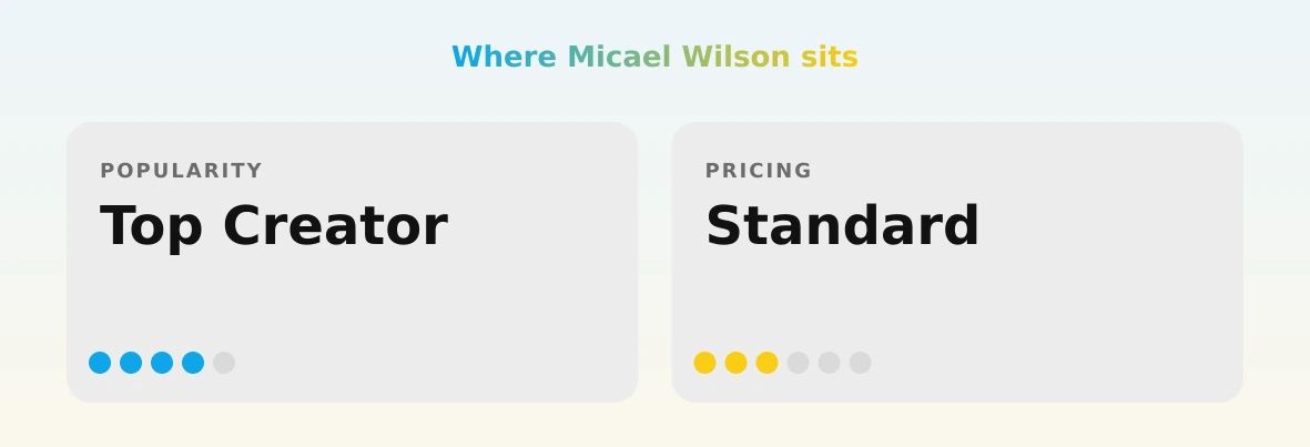 Micael Wilson — popularity and pricing tiers