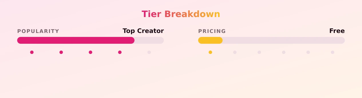 Wioletta — popularity and pricing tiers