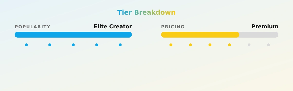 Snowie — popularity and pricing tiers