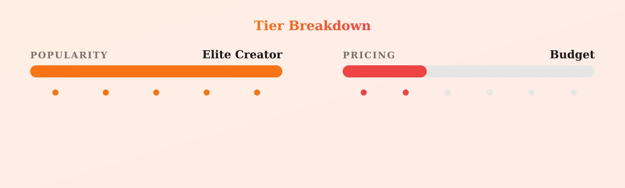 Alice Goodwin — popularity and pricing tiers