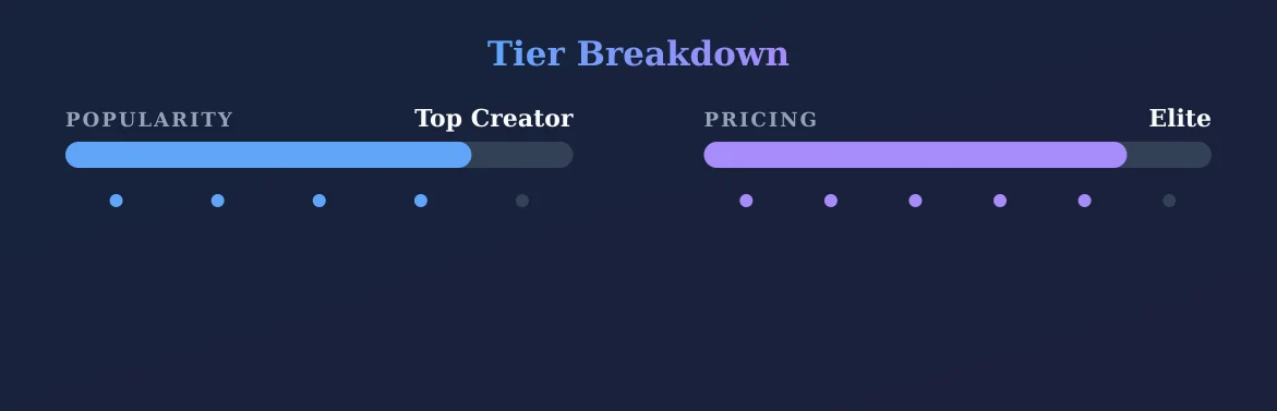 Alice — popularity and pricing tiers