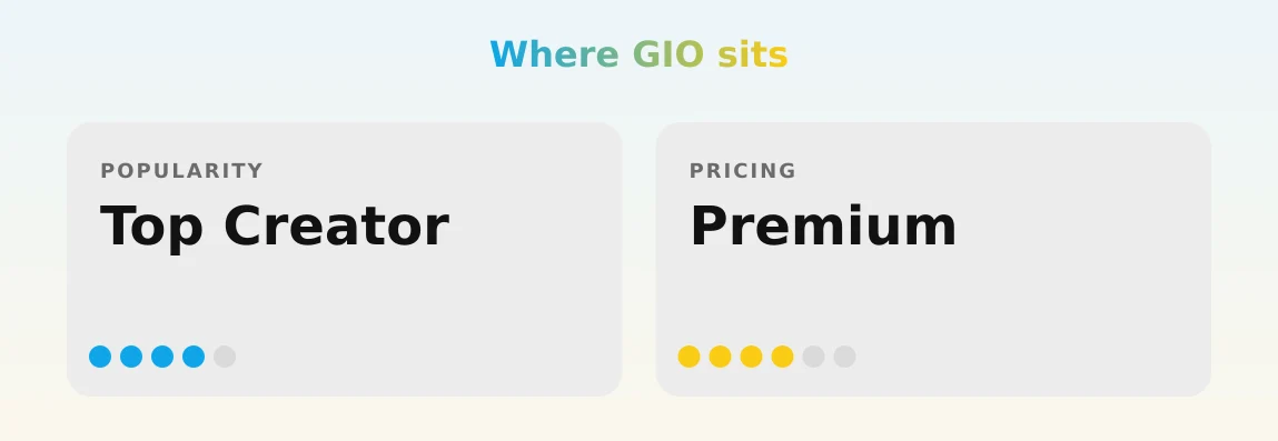 GIO — popularity and pricing tiers