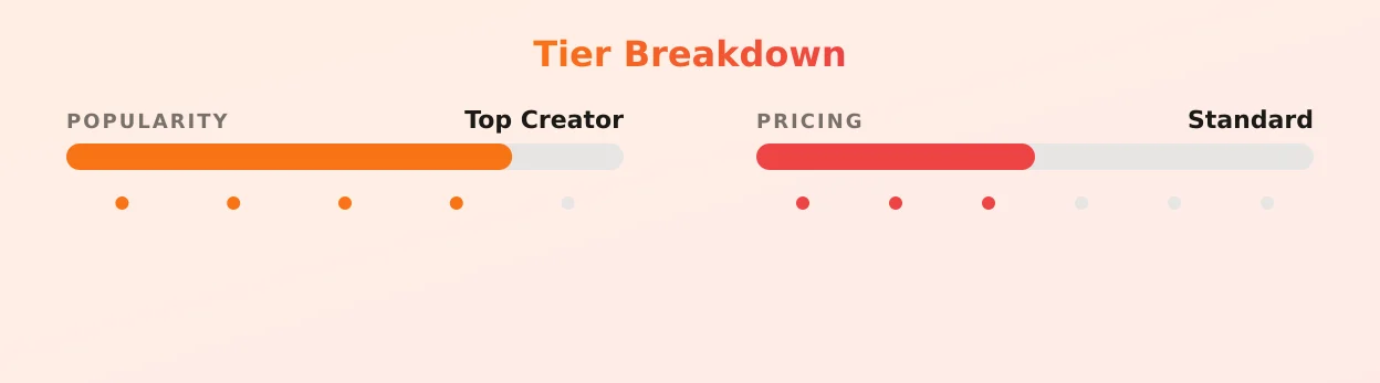 xogoodboy1 — popularity and pricing tiers