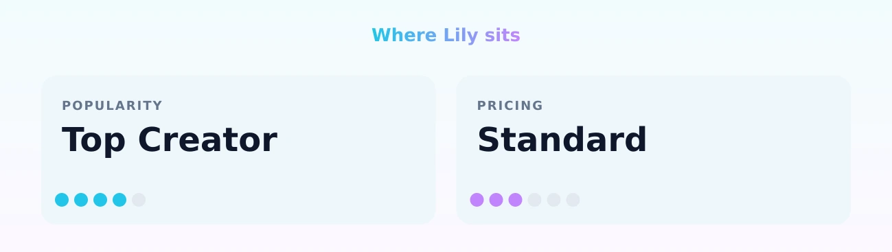 Lily — popularity and pricing tiers