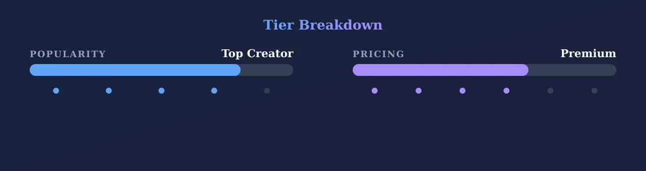 christena — popularity and pricing tiers