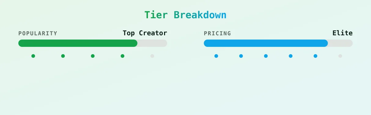 Baristachela — popularity and pricing tiers