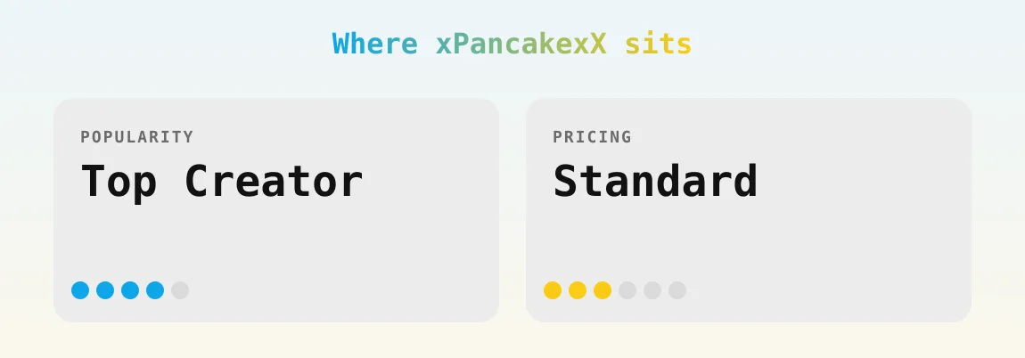 xPancakexX — popularity and pricing tiers