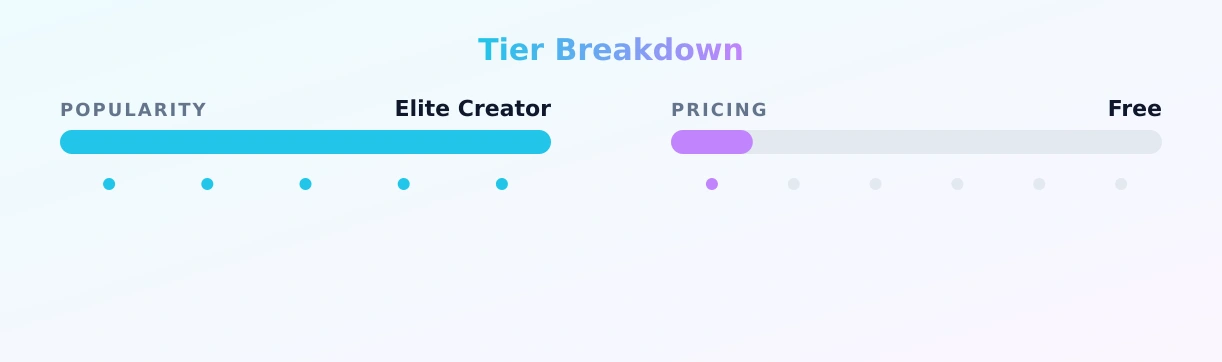 Sofia DM ME — popularity and pricing tiers