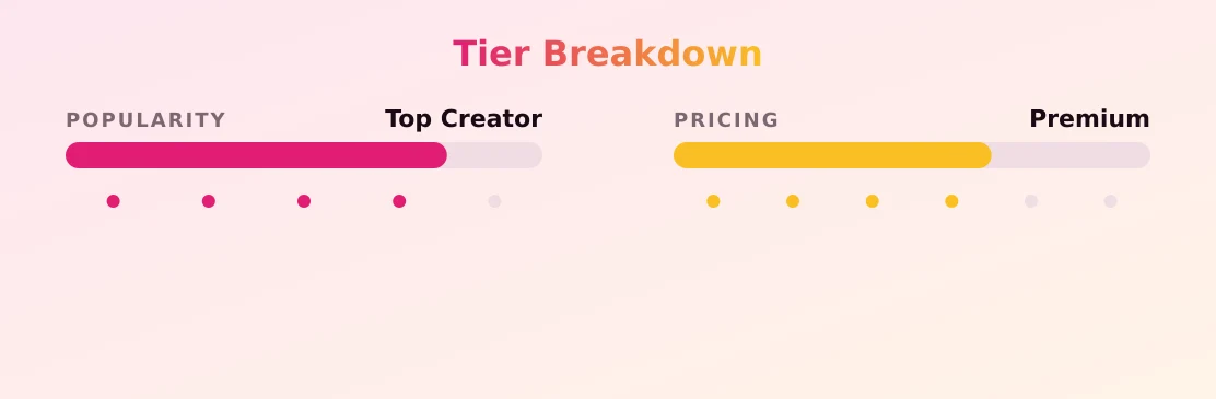 Yams — popularity and pricing tiers