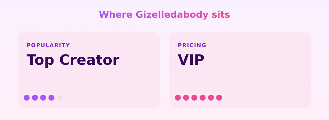 Gizelledabody — popularity and pricing tiers