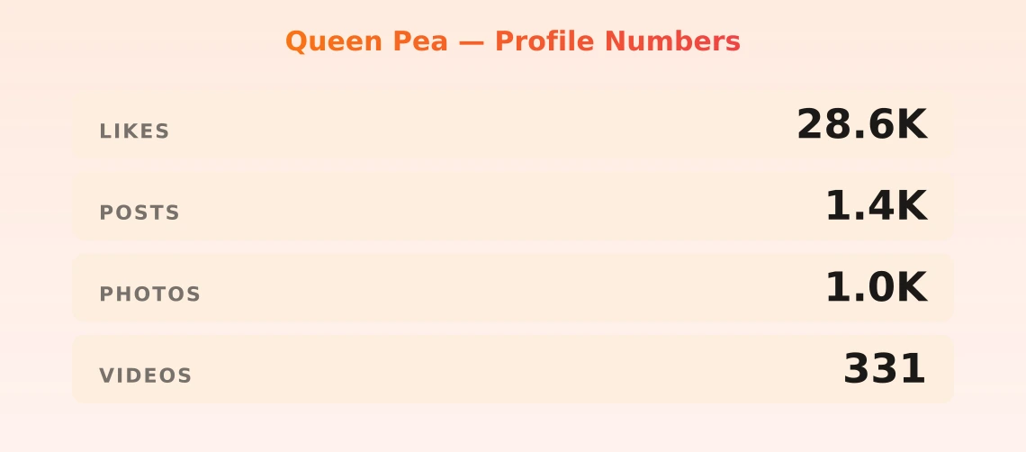 Queen Pea — content metrics