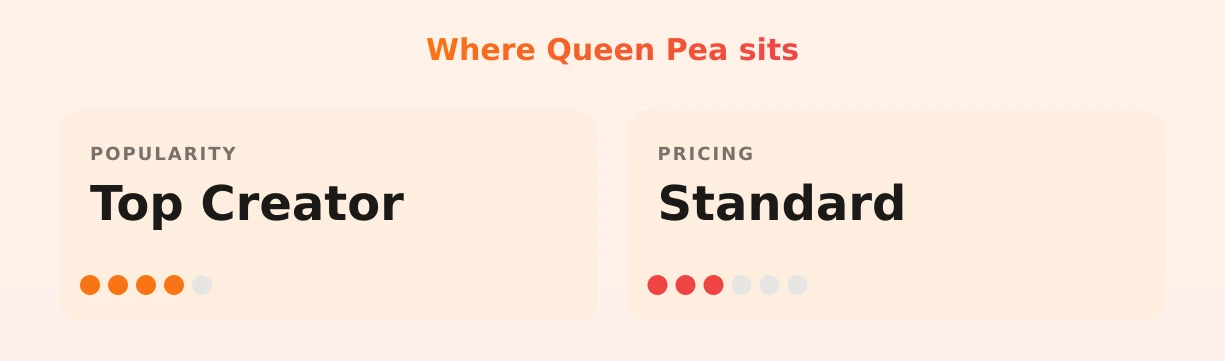 Queen Pea — popularity and pricing tiers