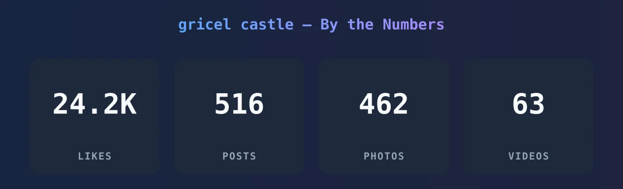gricel castle — content metrics