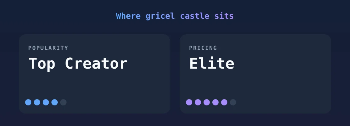 gricel castle — popularity and pricing tiers