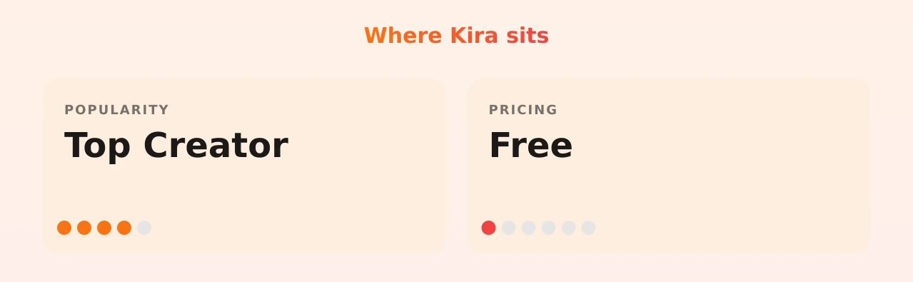 Kira — popularity and pricing tiers