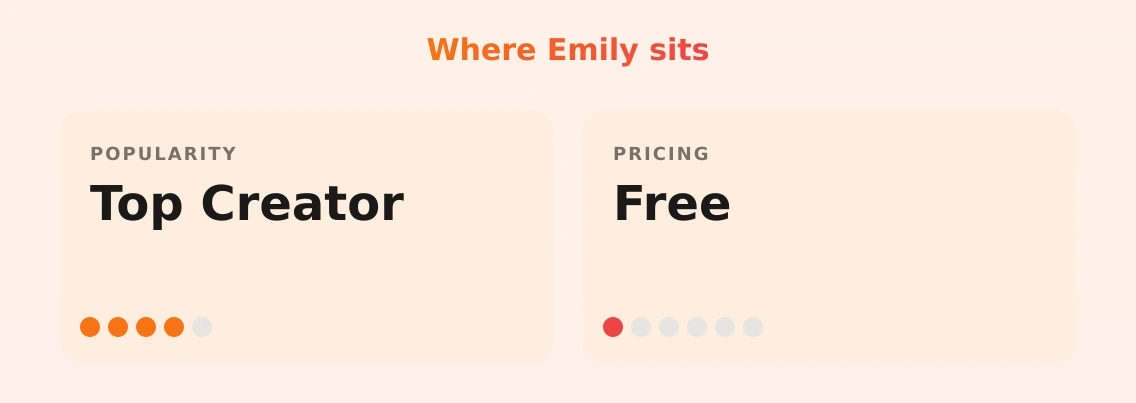 Emily — popularity and pricing tiers