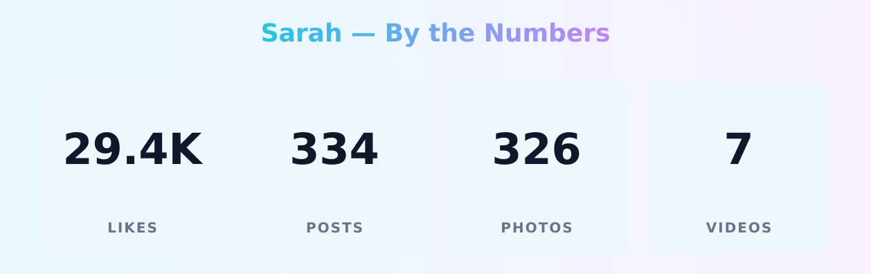 Sarah — content metrics