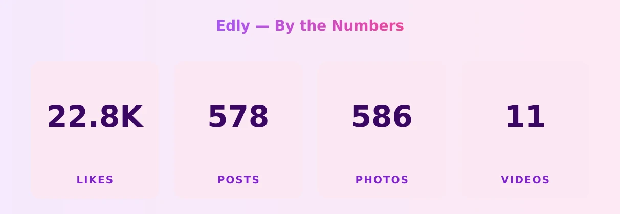 Edly — content metrics