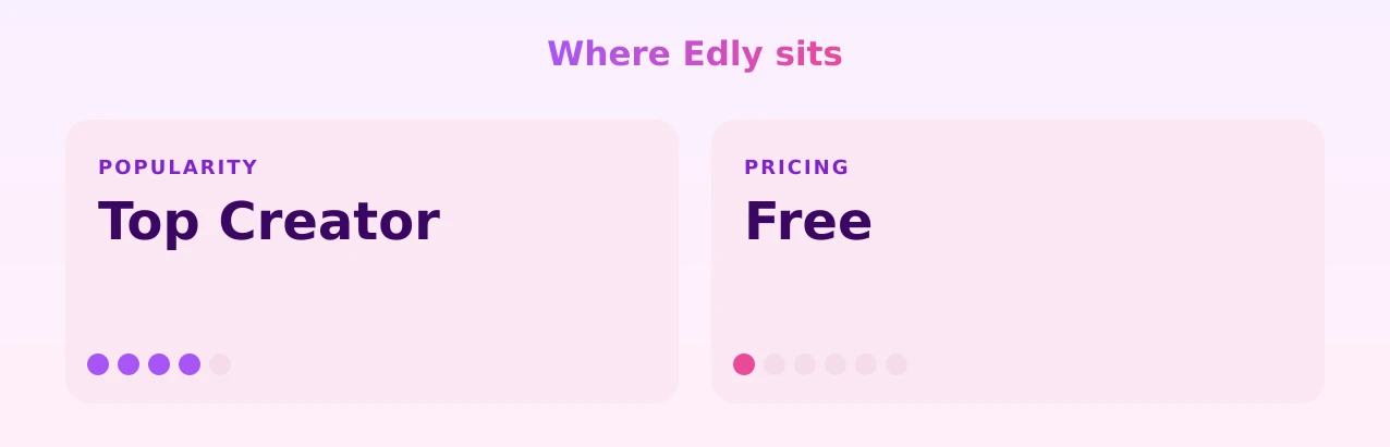 Edly — popularity and pricing tiers