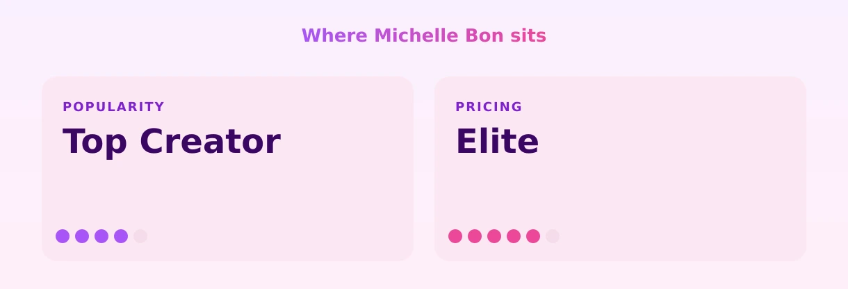 Michelle Bon — popularity and pricing tiers
