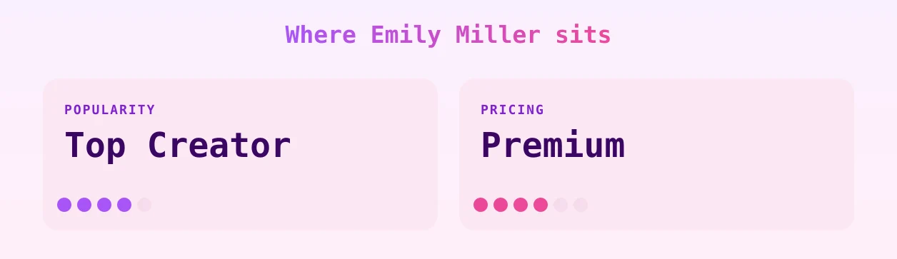 Emily Miller — popularity and pricing tiers