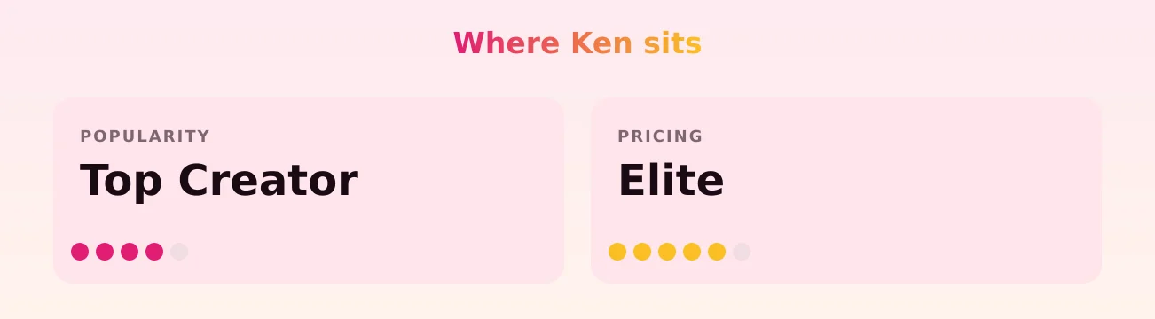 Ken — popularity and pricing tiers