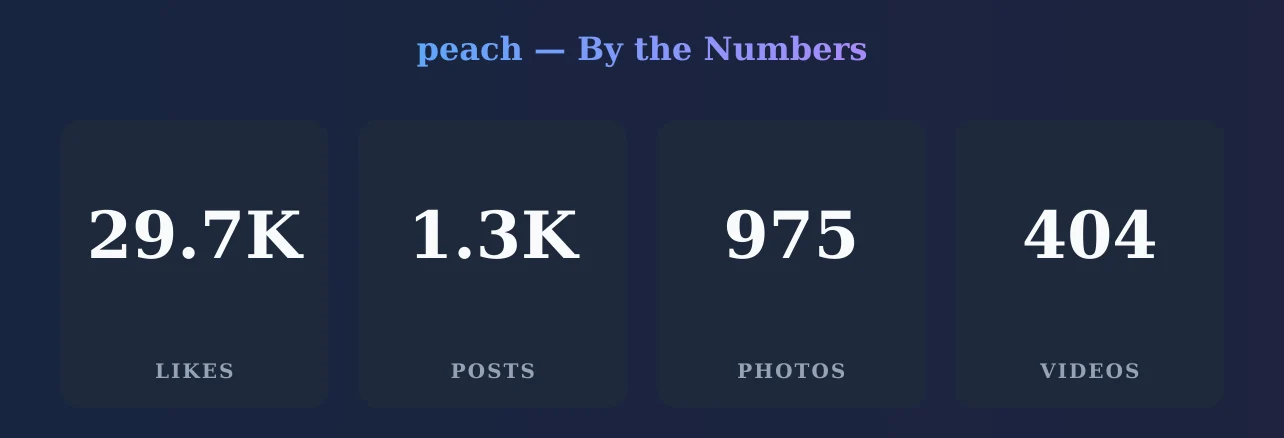 peach — content metrics