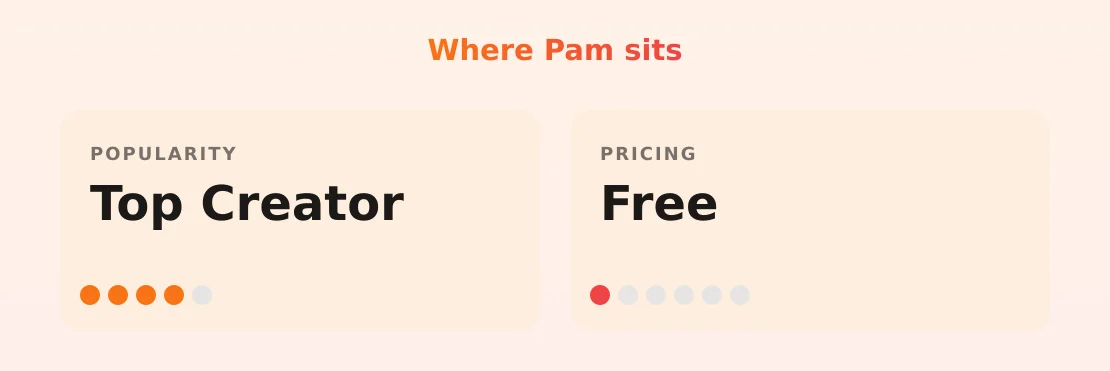 Pam — popularity and pricing tiers