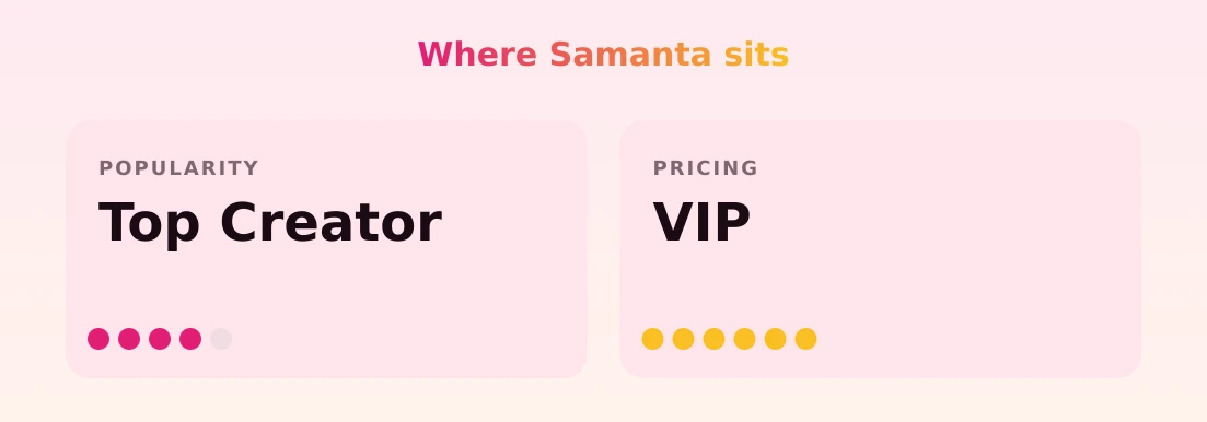 Samanta — popularity and pricing tiers