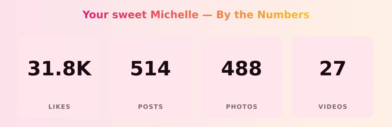 Your sweet Michelle — content metrics