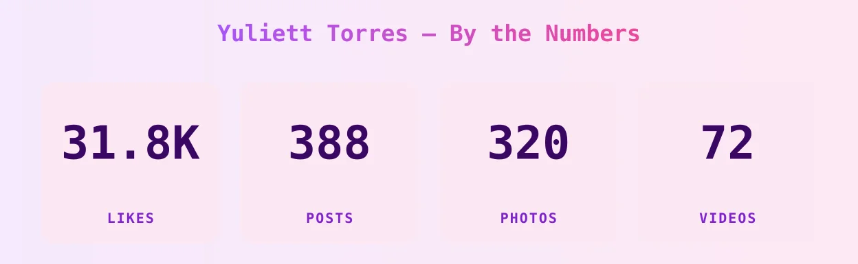 Yuliett Torres — content metrics