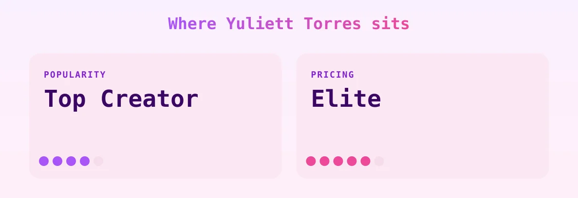 Yuliett Torres — popularity and pricing tiers