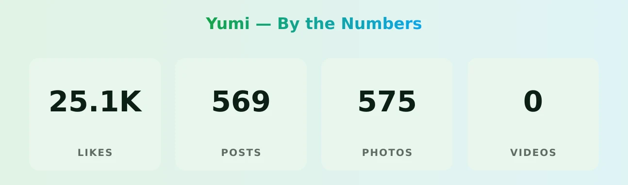 Yumi — content metrics