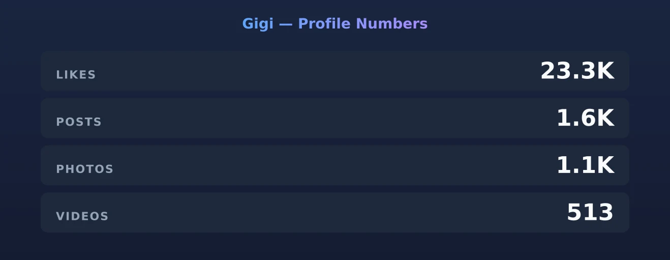 Gigi — content metrics