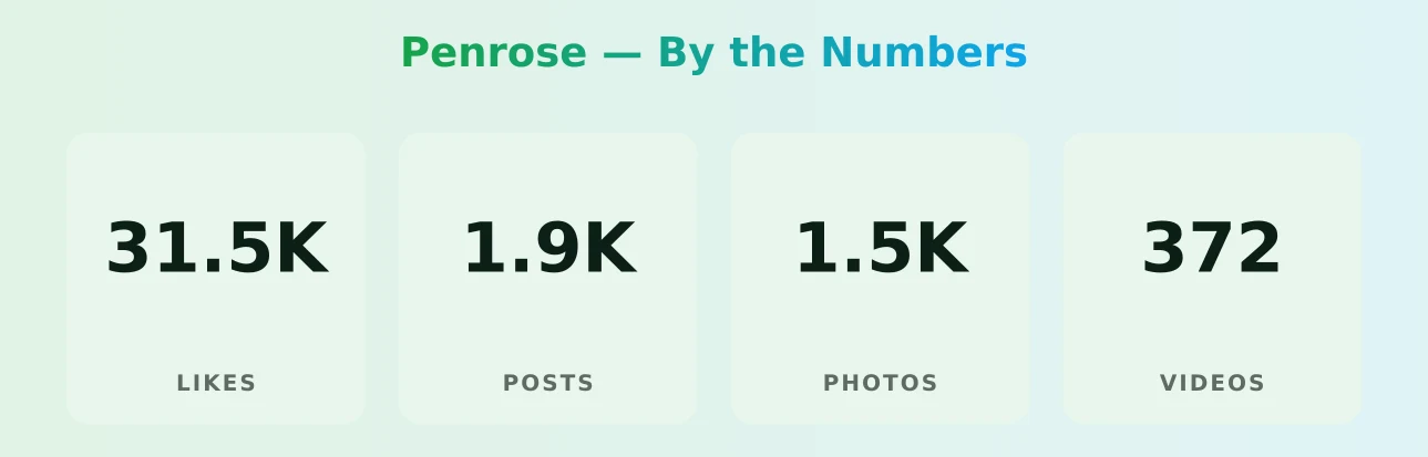 Penrose — content metrics