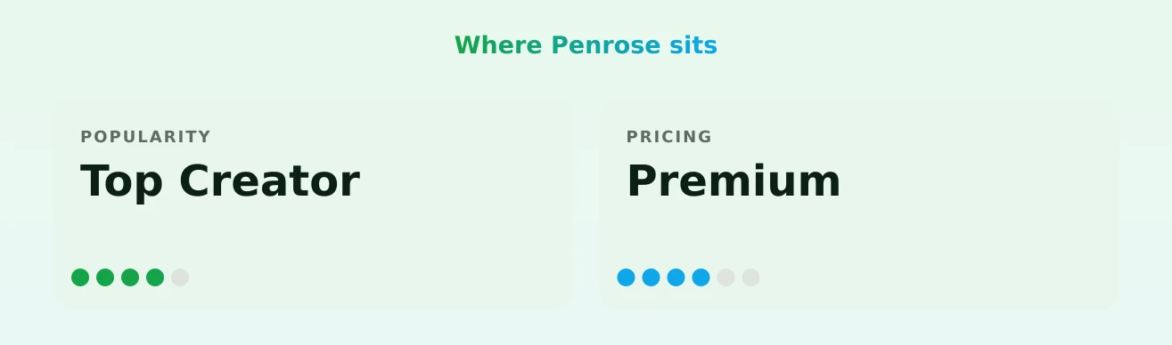 Penrose — popularity and pricing tiers