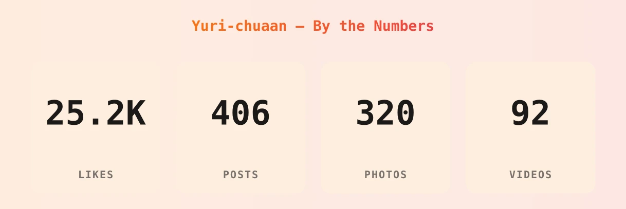 Yuri-chuaan — content metrics