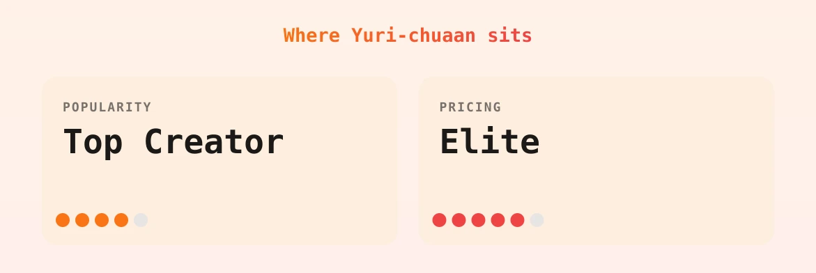 Yuri-chuaan — popularity and pricing tiers