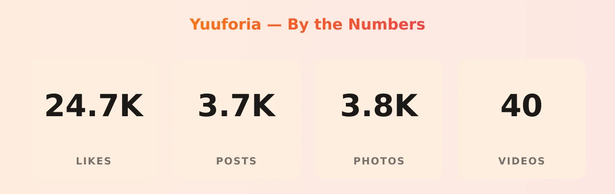 Yuuforia — content metrics