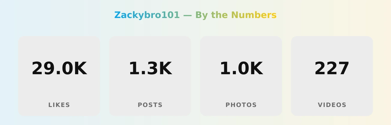 Zackybro101 — content metrics