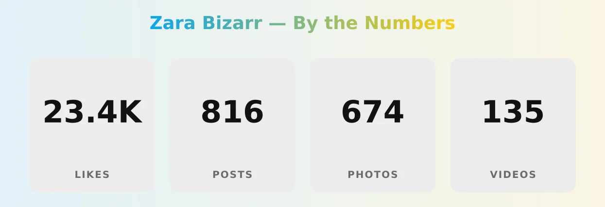 Zara Bizarr — content metrics