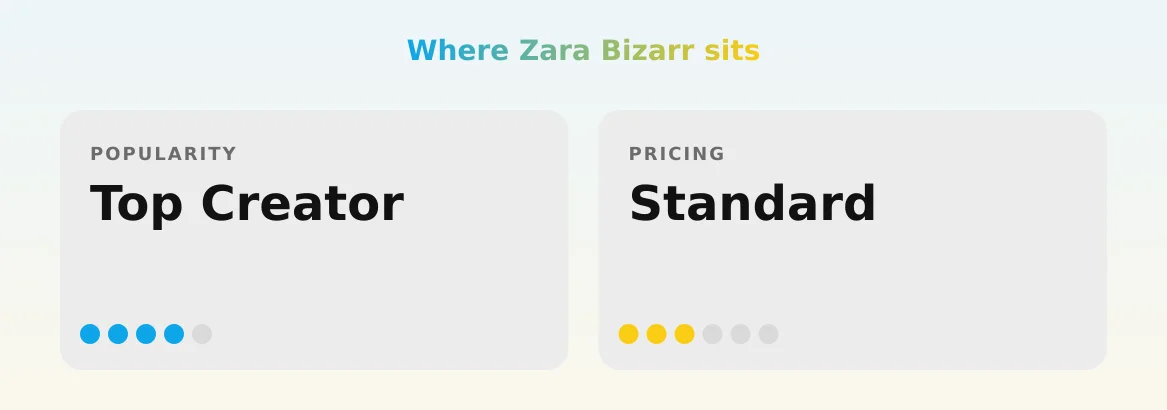 Zara Bizarr — popularity and pricing tiers